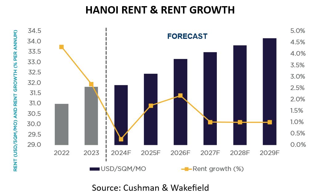 hanoirentrentgrowth